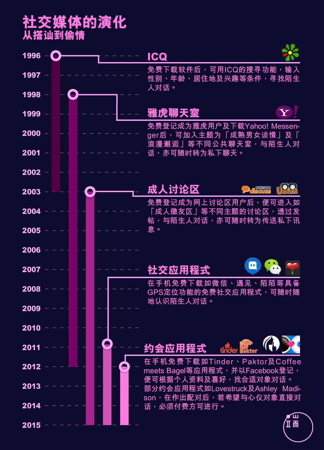 社交媒体的演化，从搭讪到偷情。图：端传媒设计部