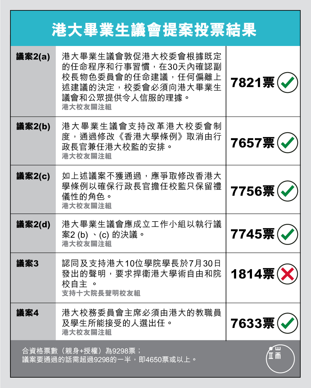 港大畢業生議會提案投票結果。製圖：端傳媒