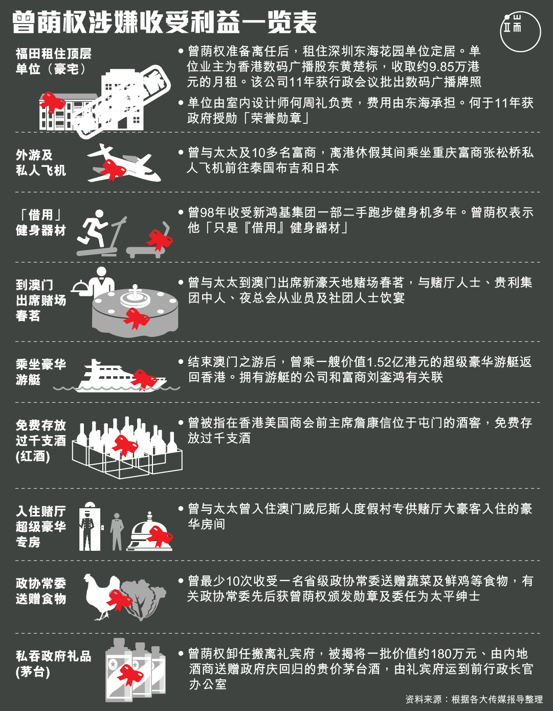 曾荫权涉嫌收受利益一览表。图：端传媒设计部