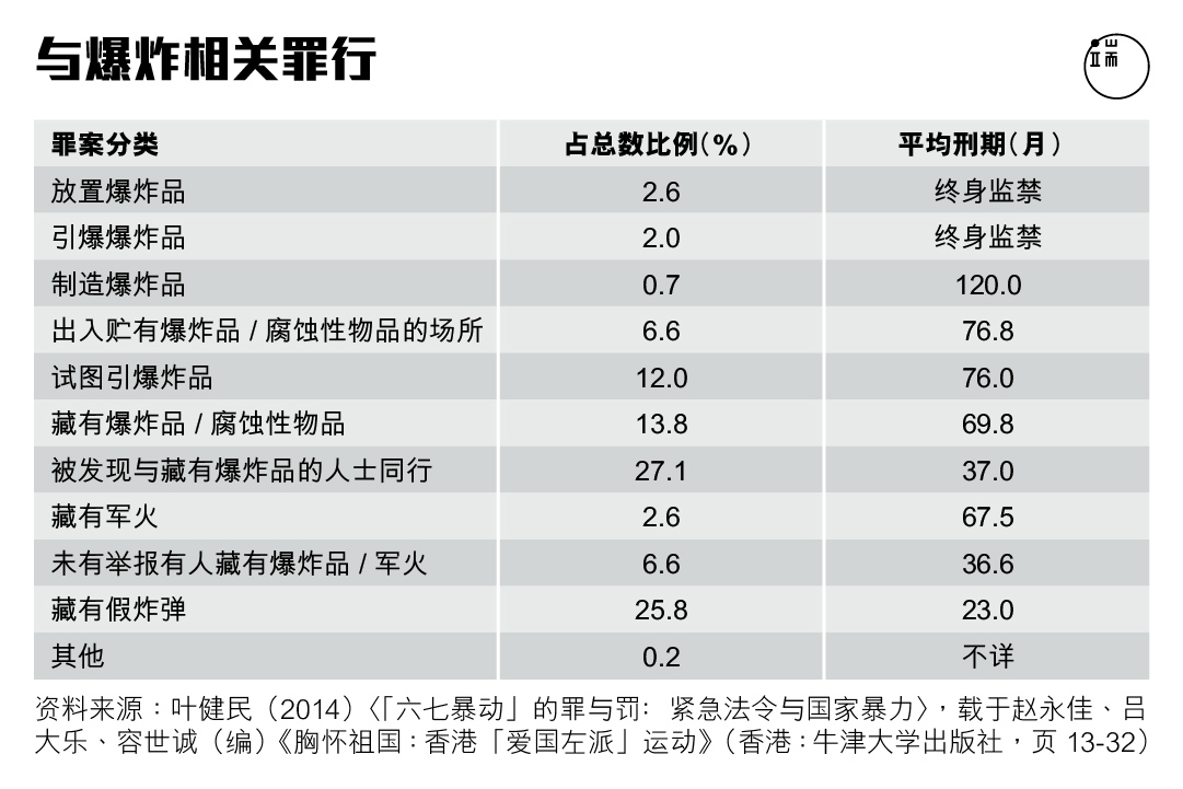 表二。图：端传媒设计部