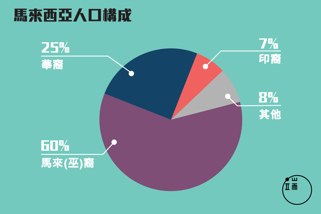 馬來西亞人口構成  設計師 曹浩文