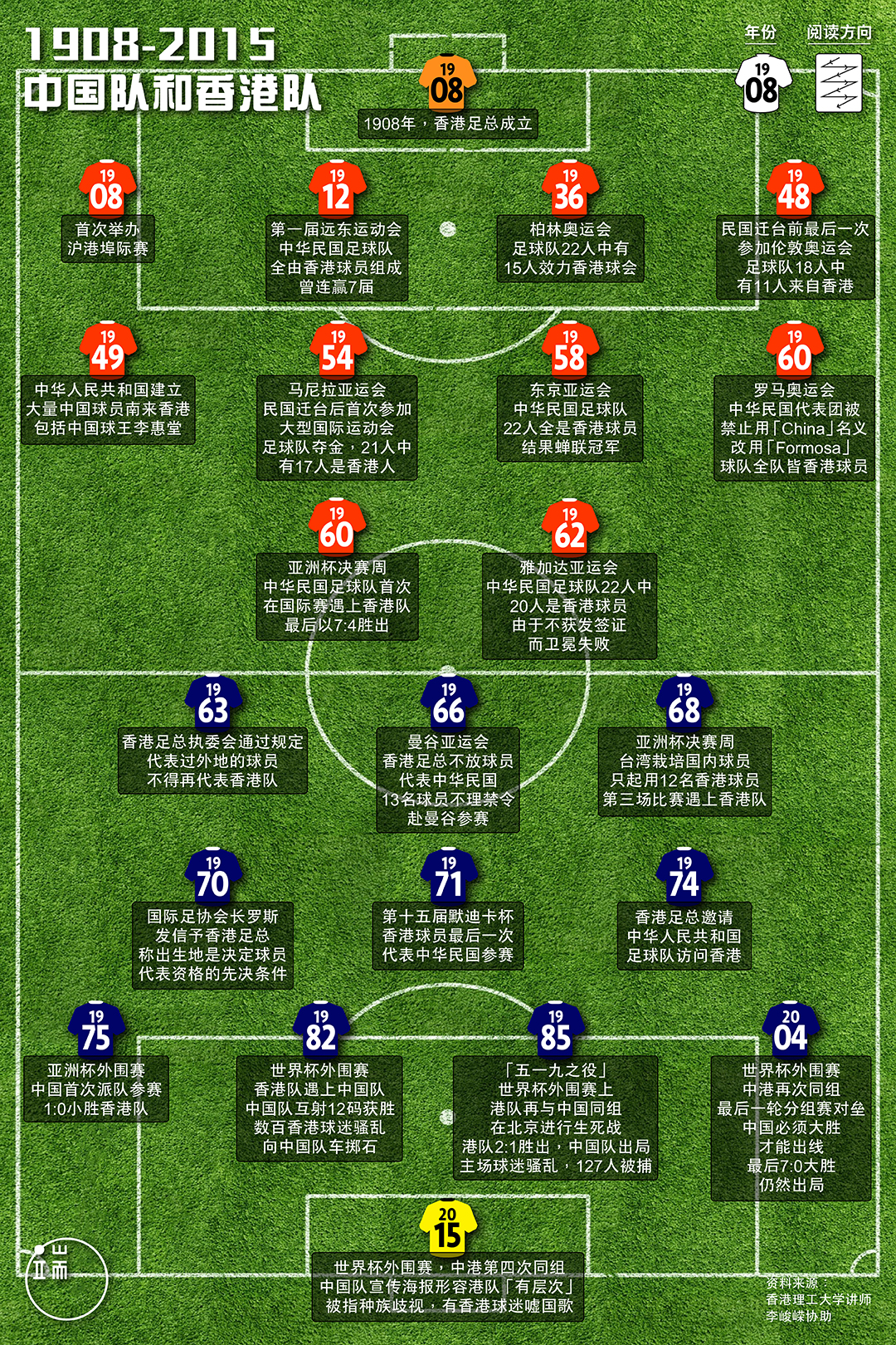 1908-2015 中国队与香港队。制图：端传媒