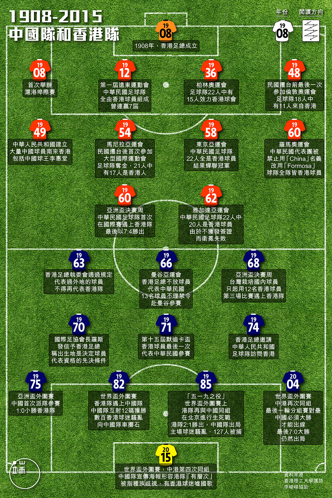 1908-2015 中國隊與香港隊。製圖：端傳媒