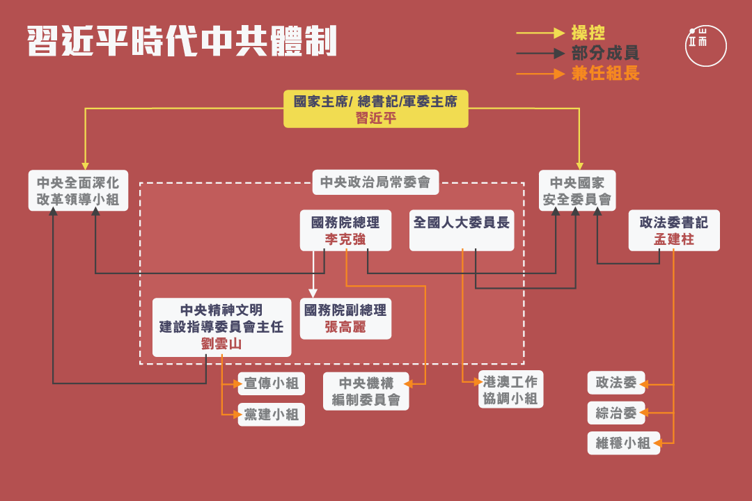 習近平時代中共體制／端傳媒設計部 HappyMonday