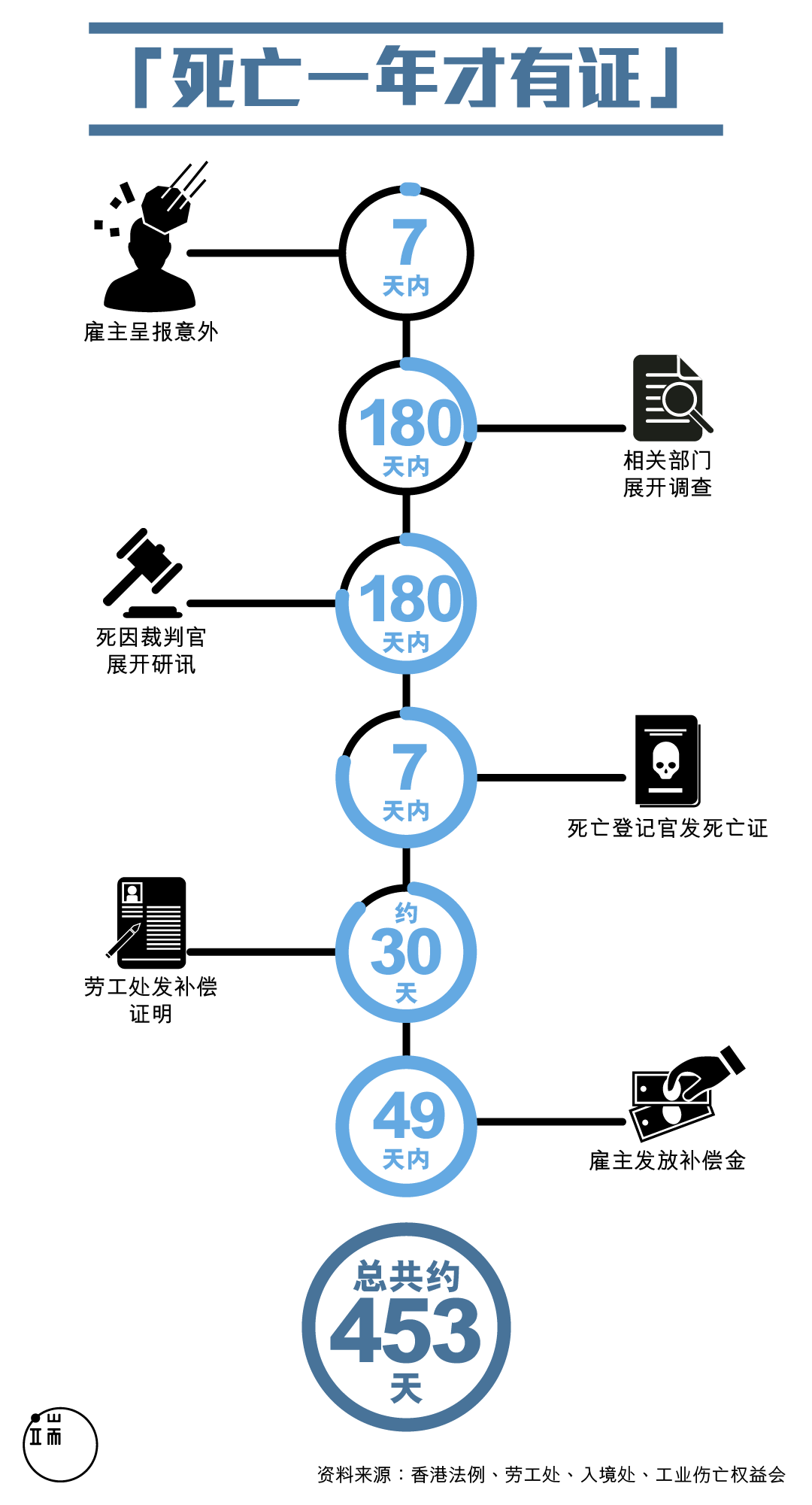 死亡一年才有证。图：端传媒设计部