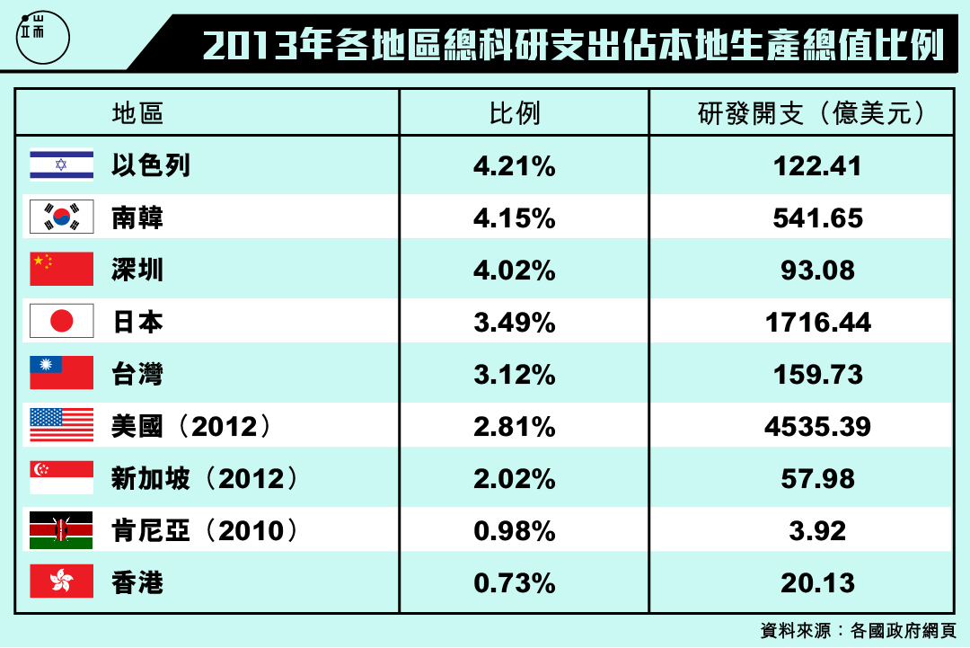 各地區總科研支出占本地生產總值比例。圖：端傳媒設計部