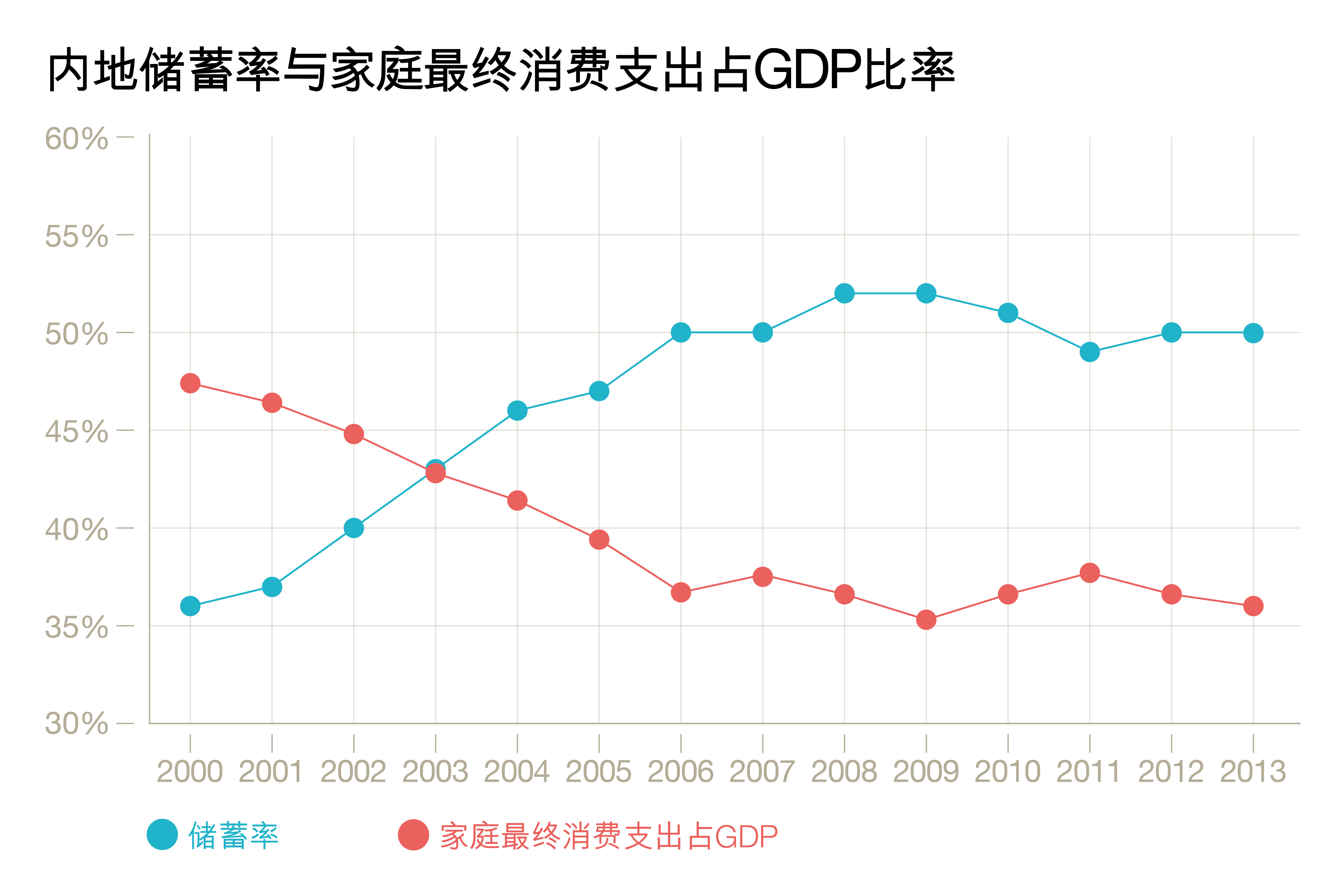 资料来源：世界银行