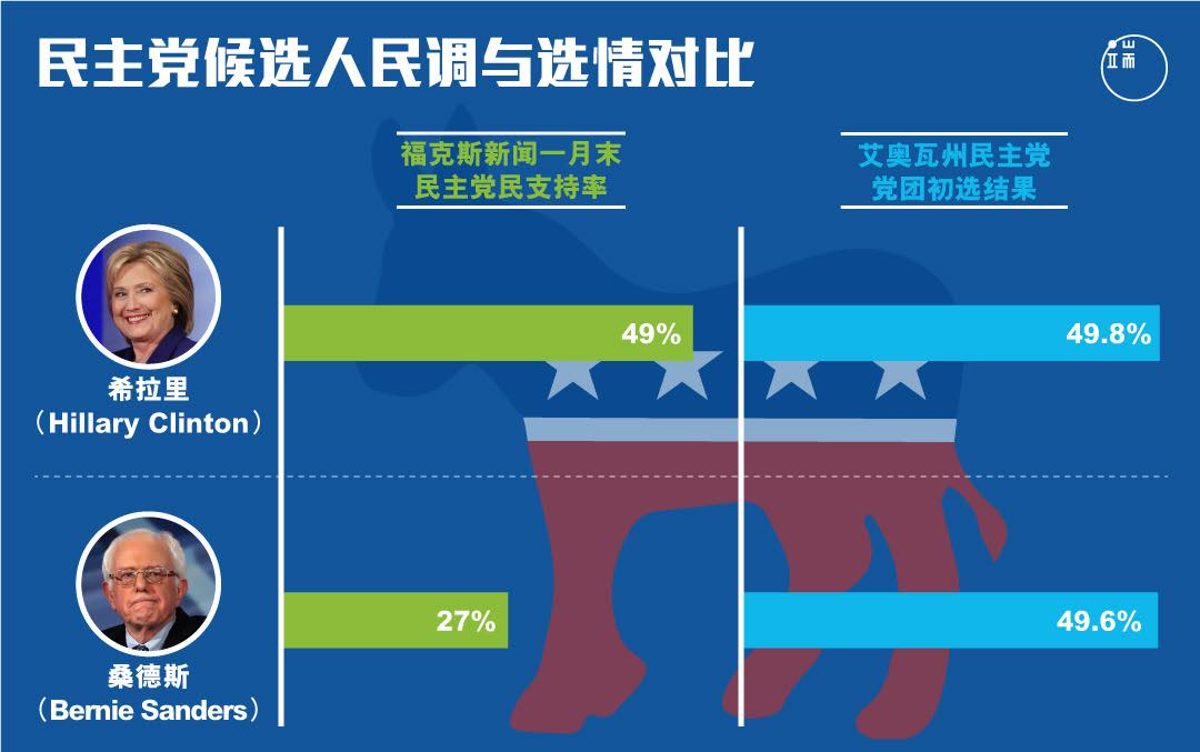 民主党候选人民调与选情对比。制图：端传媒设计组