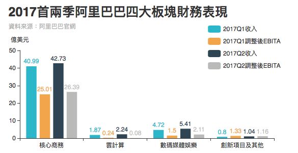 2017首兩季阿里巴巴四大板塊財務表現（EBITDA為未計利息、税項、折舊及攤銷前的利潤）。