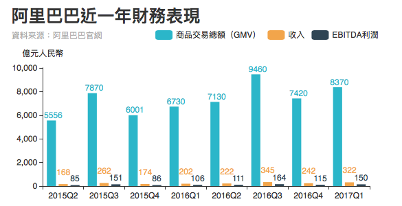 阿里巴巴过去近两年的财务表现（EBITDA为未计利息、税项、折旧及摊销前的利润）。