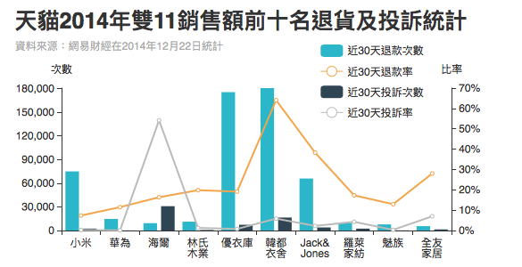 天貓2014年雙11銷售額前十名退貨及投訴統計。