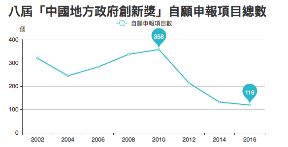 「中國地方政府創新獎」16年，自願申報項目越來越少。