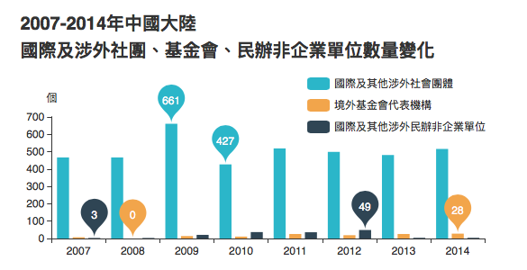 數據來自中國社會組織網（chinanpo.gov.cn）發佈之中國民政部年度統計公報。2004至06年，社會團體統計不含「國際及涉外組織」分類，為「港澳台社團」及「外國商會」，基金會數目和民辦非企業統計不含「境外基金代表機構」和「國際及其他涉外組織」分類。