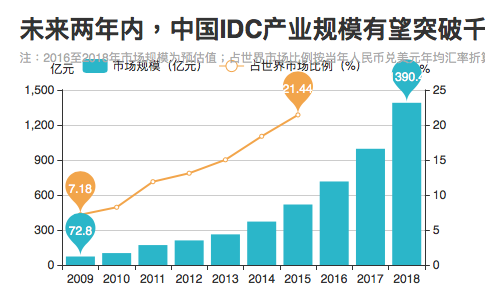 数据来源：中国IDC圈《2015-2016中国IDC产业发展研究报告》。