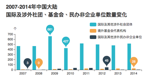 数据来自中国社会组织网（chinanpo.gov.cn）发布之中国民政部年度统计公报。2004至06年，社会团体统计不含“国际及涉外组织”分类，为“港澳台社团”及“外国商会”，基金会数目和民办非企业统计不含“境外基金代表机构”和“国际及其他涉外组织”分类。