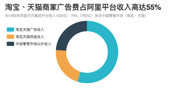 佣金收入按天猫7000亿网站成交金额、平均佣金率3%，而淘宝免佣金计算。数据由撰稿人根据公开资料提供。