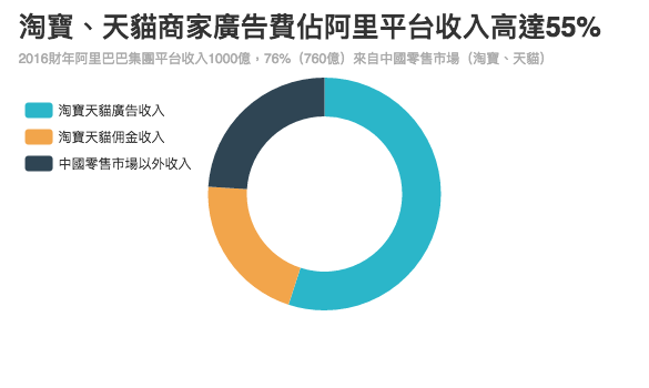 佣金收入按天貓7000億網站成交金額、平均佣金率3%，而淘寶免佣金計算。數據由撰稿人根據公開資料提供。