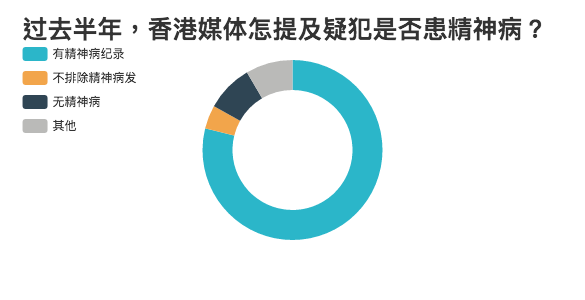 过去半年，香港媒体怎提及疑犯是否患精神病？