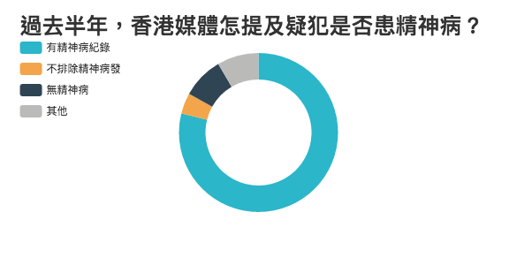 過去半年，香港媒體怎提及疑犯是否患精神病？