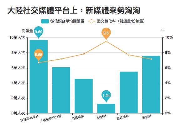 數據來源：微信推廣平台「微小寶」。