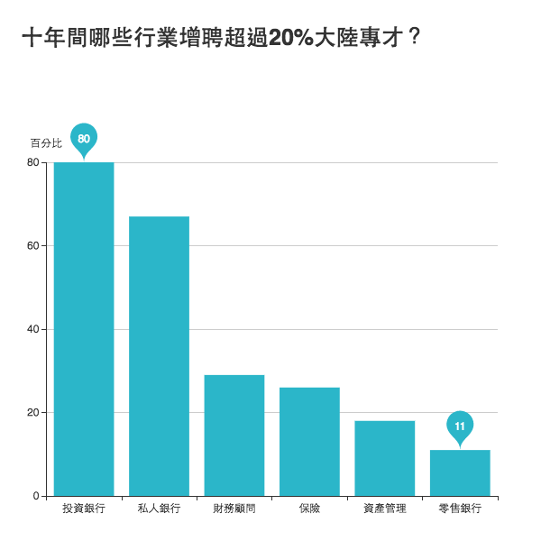 十年間哪些行業增聘超過20%大陸專才？