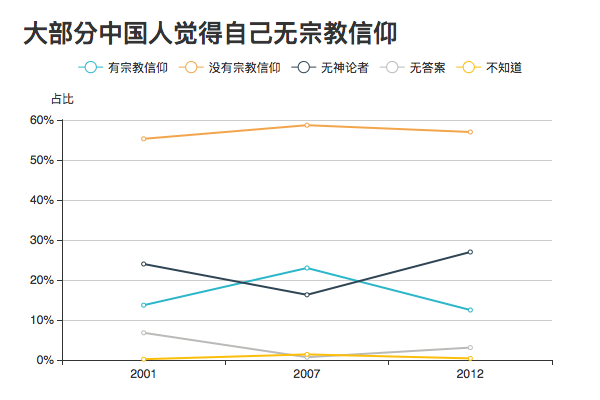 数据来源：世界价值观问卷（World Values Survey）。2001年调查样本总数为1000人，2007年为1991人，2012年为2300人。