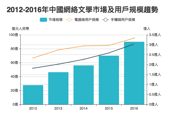 數據來源：智研諮詢《2016-2022年中國網絡文學市場供需預測及投資戰略研究報告》、中國互聯網絡信息中心第39次《中國互聯網絡發展狀況統計報告》。2016年市場規模數據於報告發表時為預測數據。