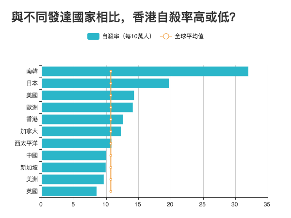 資料來源：世界衛生組織（WHO）；由於WHO沒有單獨統計香港數據，香港自殺率來源自香港大學防止自殺研究中心。