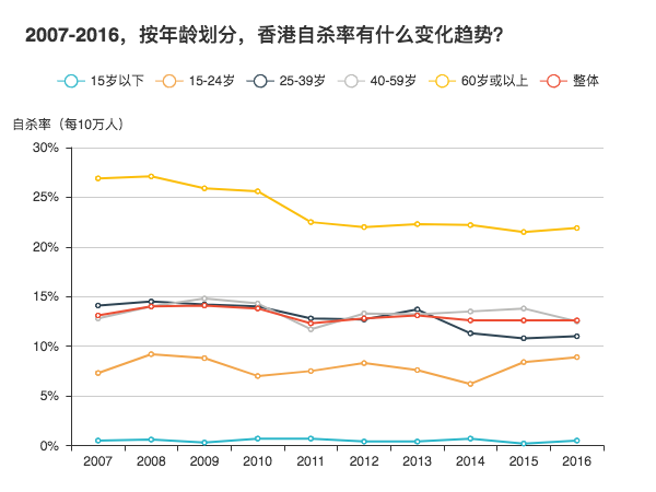 资料来源：香港大学防止自杀研究中心（CSRP）