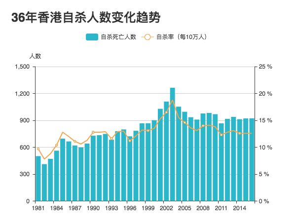 资料来源：香港大学防止自杀研究中心（CSRP）