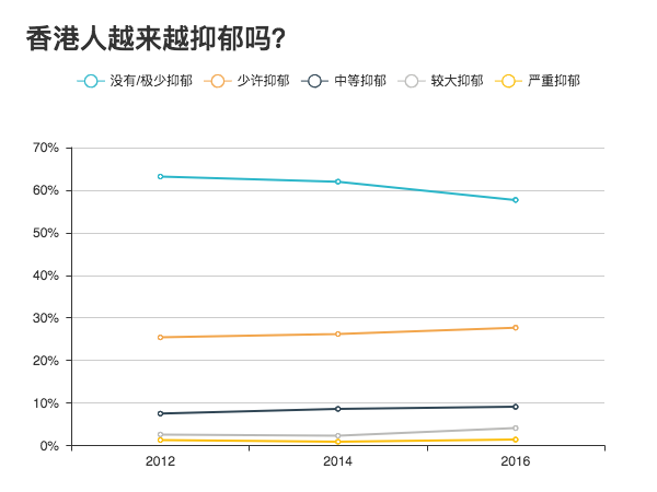 资料来源： 香港心理卫生会和香港城市大学专业进修学院共同举办的测试；测试于香港各处设了36个测试站，共收到4683份问卷，并在每两份抽一份作分析，共分析了2351份问卷。