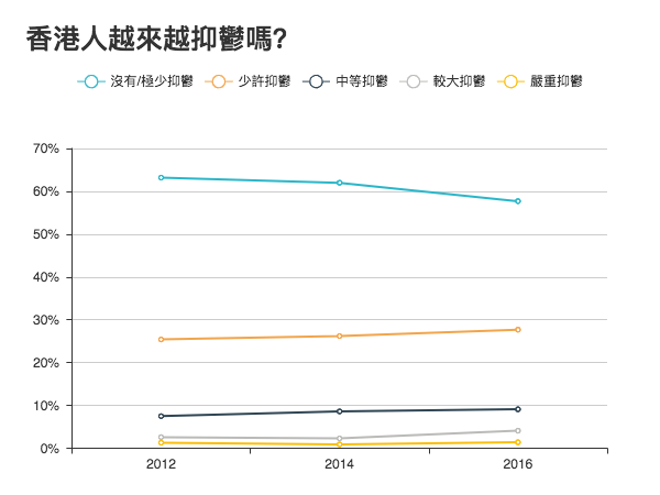 資料來源： 香港心理衞生會和香港城市大學專業進修學院共同舉辦的測試；測試於香港各處設了36個測試站，共收到4683份問卷，並在每兩份抽一份作分析，共分析了2351份問卷。