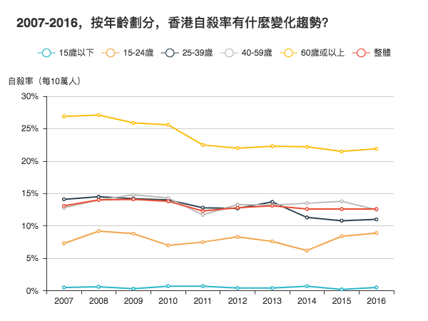 資料來源：香港大學防止自殺研究中心（CSRP）