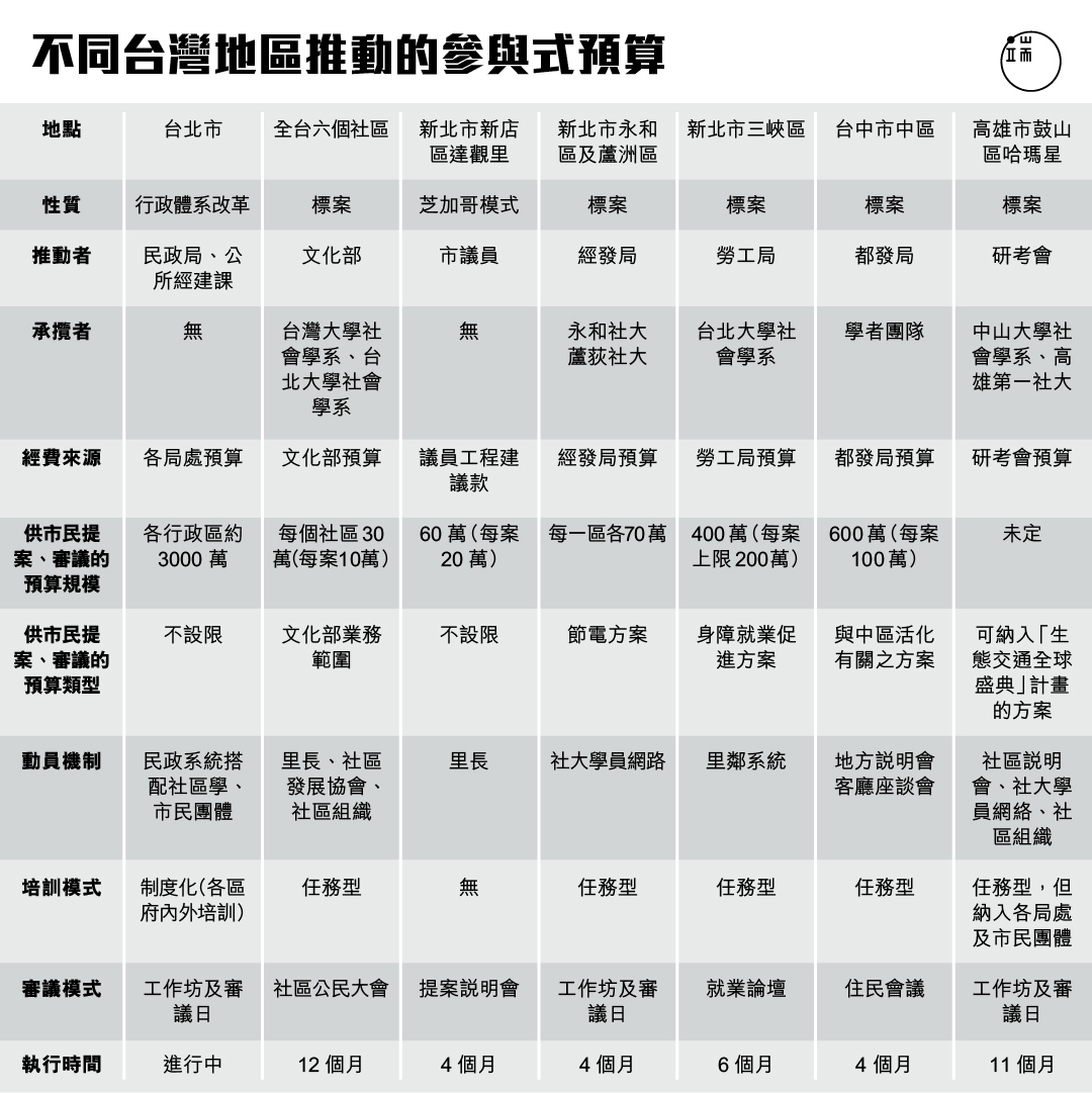 表一。資料來源：作者整理。圖：端傳媒設計部