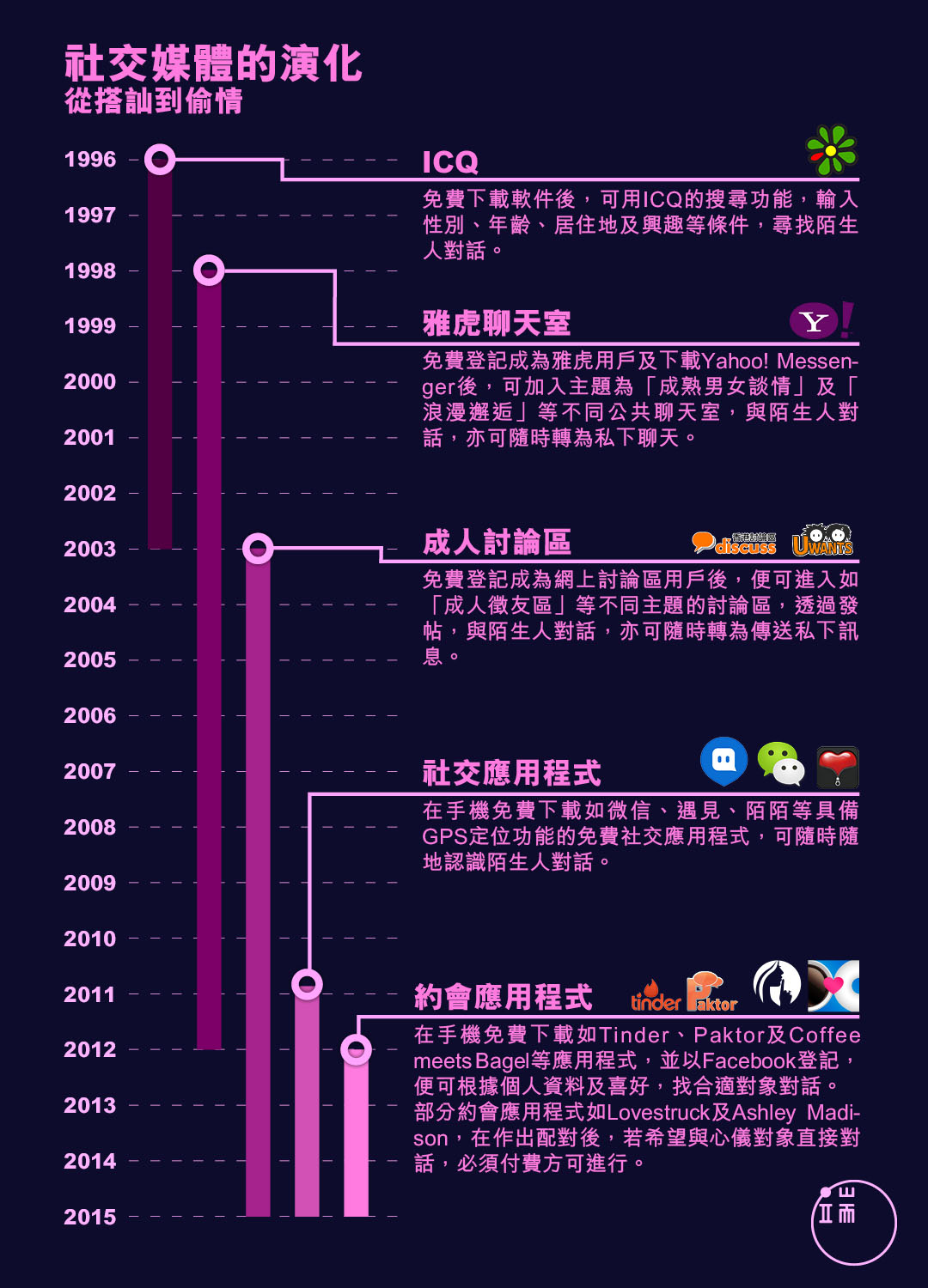 社交媒體的演化，從搭訕到偷情。圖：端傳媒設計部