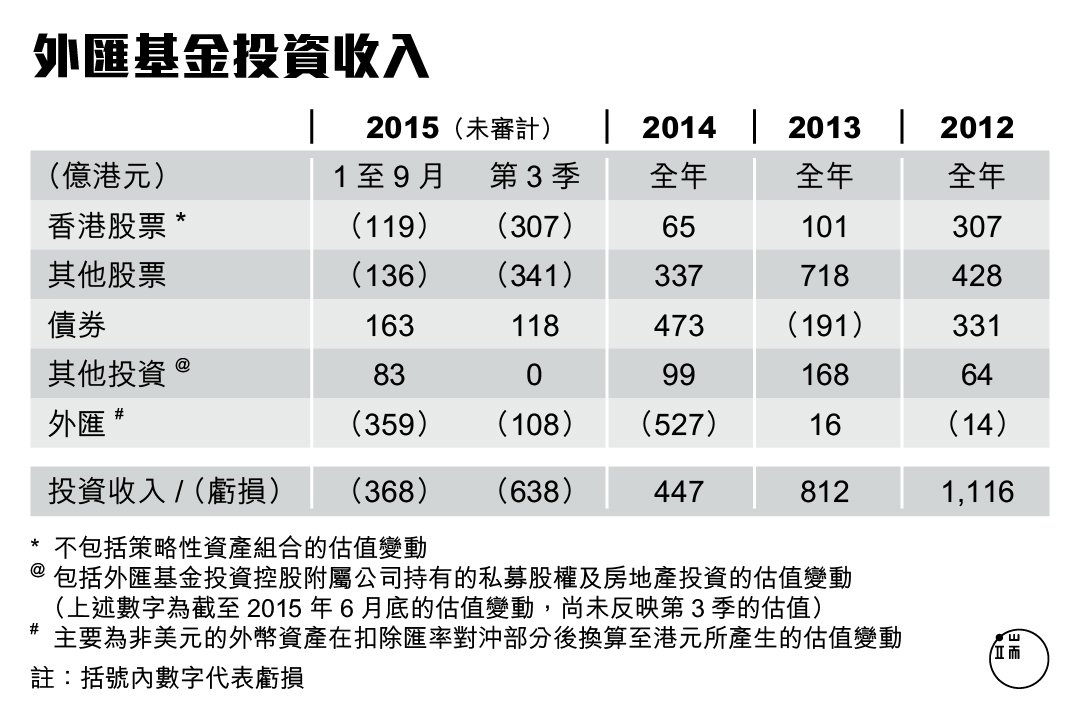 資料來源：香港金融管理局。
圖：端傳媒設計部