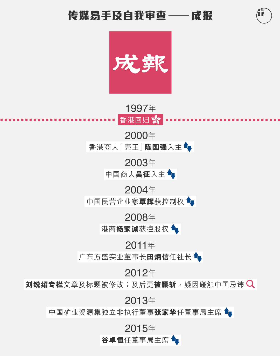 《成报》资本变化时序与新闻自由危机。图：端传媒设计部