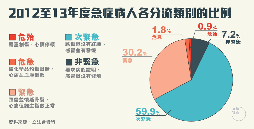 急症病人各分流類別的比例。圖：端傳媒設計部