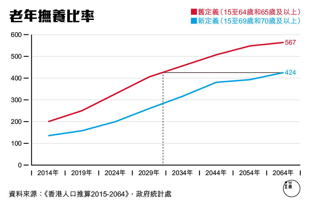 图二：老年抚养比率指65岁及以上人口数目相对每千名15至64岁人口的比率。图：端传媒设计部