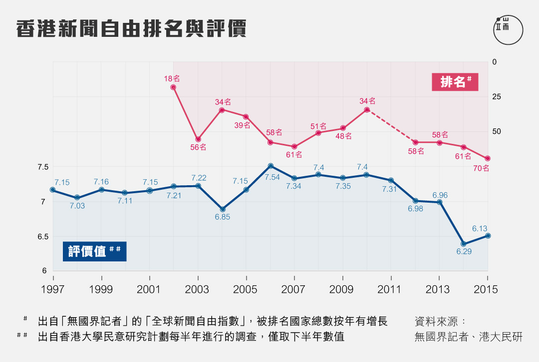 香港新聞自由排名與評價。圖：張軒婷 / 端傳媒