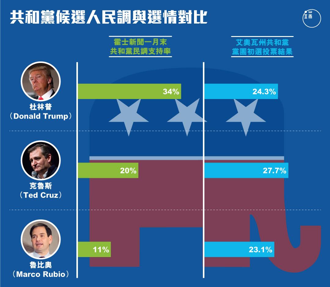 共和黨候選人民調與選情對比。製圖：端傳媒設計組